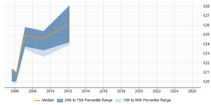 Contractor hourly rate distribution trend for jobs in Wiltshire citing Server Migrations