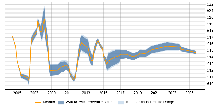 Contractor hourly rate distribution trend for Service Analyst job vacancies in Wiltshire