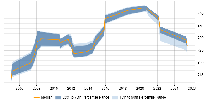 Contractor hourly rate distribution trend for jobs in Wiltshire citing Service Delivery Contractor hourly rate distribution trend for jobs in Wiltshire citing Service Delivery