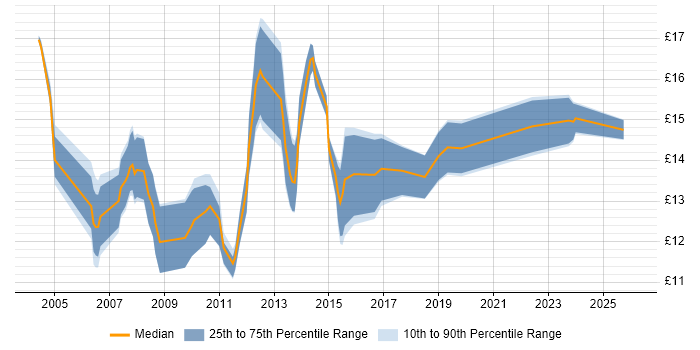 Contractor hourly rate distribution trend for Service Desk Analyst job vacancies in Wiltshire