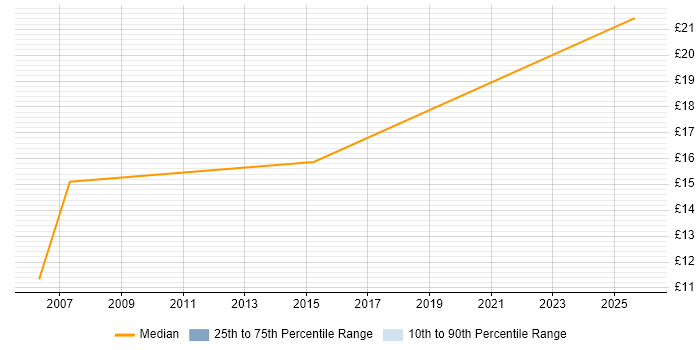 Contractor hourly rate distribution trend for Service Desk Engineer job vacancies in Wiltshire