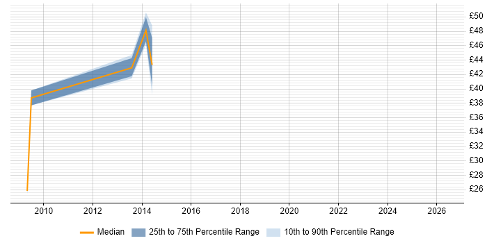 Contractor hourly rate distribution trend for SharePoint Developer job vacancies in Wiltshire