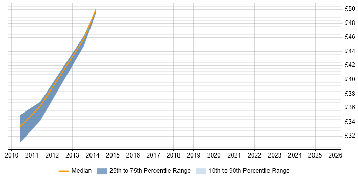 Contractor hourly rate distribution trend for jobs in Wiltshire citing SharePoint Server Contractor hourly rate distribution trend for jobs in Wiltshire citing SharePoint Server