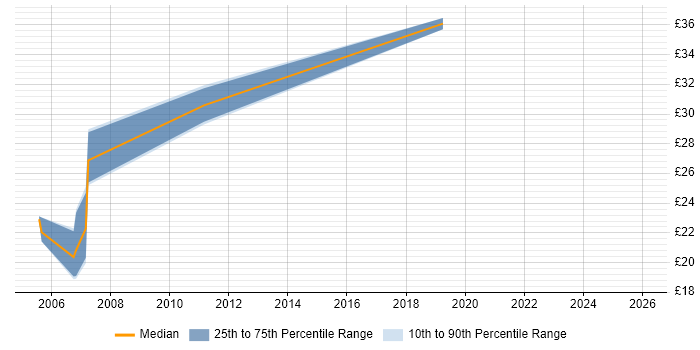 Contractor hourly rate distribution trend for jobs in Wiltshire citing Siemens NX