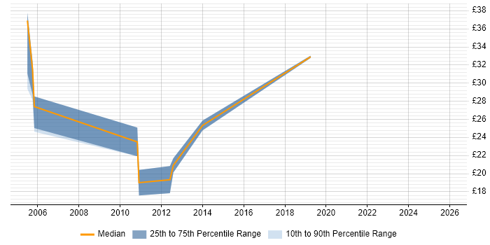 Contractor hourly rate distribution trend for jobs in Wiltshire citing Siemens