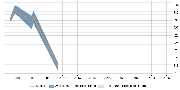 Contractor hourly rate distribution trend for jobs in Wiltshire citing SNMP