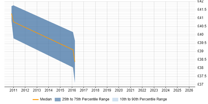 Contractor hourly rate distribution trend for jobs in Wiltshire citing SOA