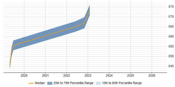 Contractor hourly rate distribution trend for SOC Analyst job vacancies in Wiltshire