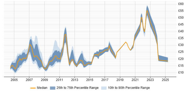 Contractor hourly rate distribution trend for jobs in Wiltshire citing Social Skills Contractor hourly rate distribution trend for jobs in Wiltshire citing Social Skills