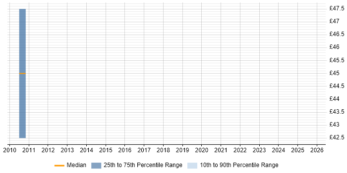 Contractor hourly rate distribution trend for Software Architect job vacancies in Wiltshire