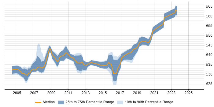Contractor hourly rate distribution trend for jobs in Wiltshire citing Software Engineering