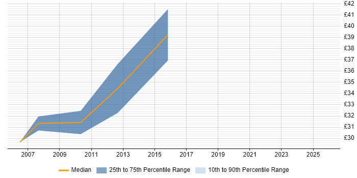 Contractor hourly rate distribution trend for Software Team Leader job vacancies in Wiltshire