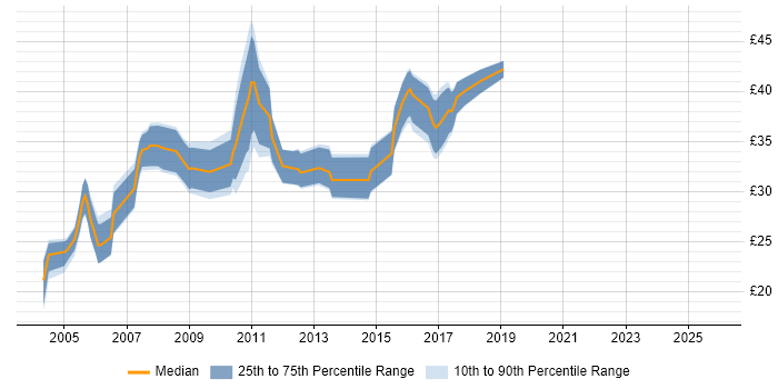 Contractor hourly rate distribution trend for jobs in Wiltshire citing Software Testing