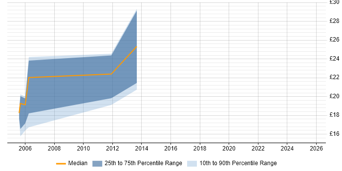 Contractor hourly rate distribution trend for jobs in Wiltshire citing Sophos