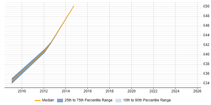 Contractor hourly rate distribution trend for jobs in Wiltshire citing SQL Server Analysis Services