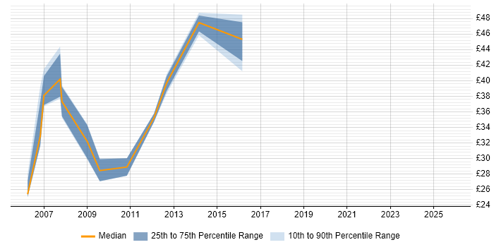 Contractor hourly rate distribution trend for jobs in Wiltshire citing SQL Server Reporting Services