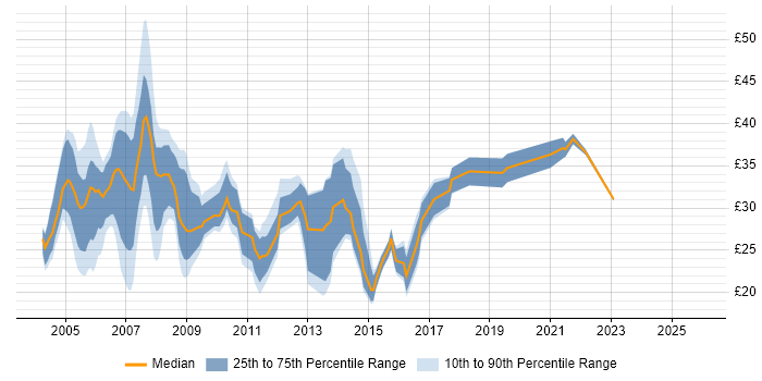 Contractor hourly rate distribution trend for jobs in Wiltshire citing SQL
