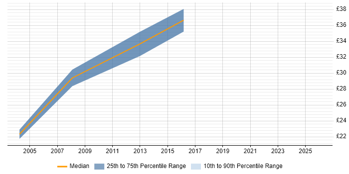 Contractor hourly rate distribution trend for jobs in Wiltshire citing Storage Management