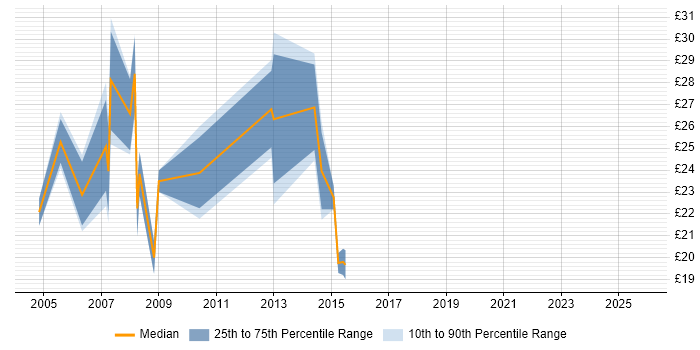 Contractor hourly rate distribution trend for 3rd Line Support job vacancies in Swindon