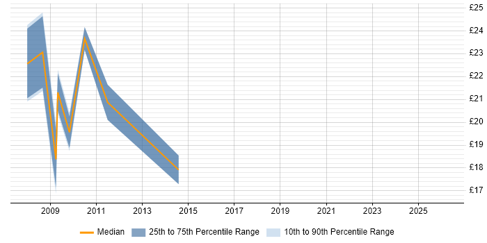 Contractor hourly rate distribution trend for jobs in Swindon citing Adobe