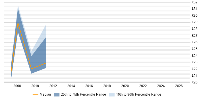Contractor hourly rate distribution trend for jobs in Swindon citing ADSL
