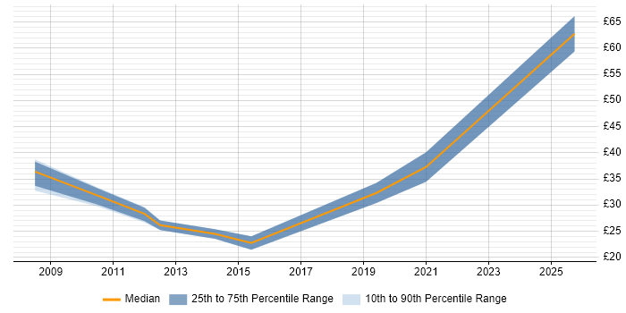Contractor hourly rate distribution trend for jobs in Swindon citing Agile Contractor hourly rate distribution trend for jobs in Swindon citing Agile