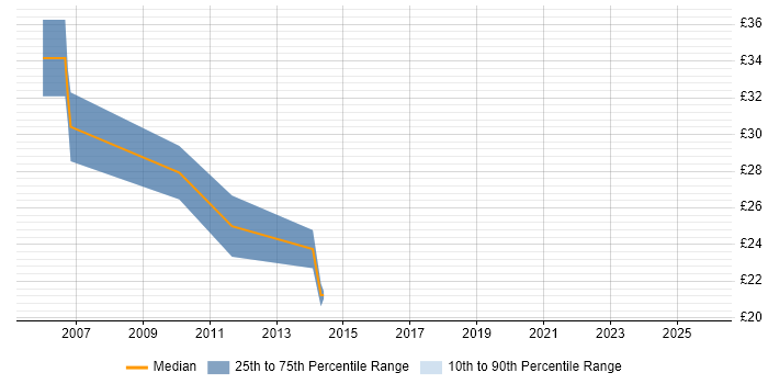 Contractor hourly rate distribution trend for Applications Support job vacancies in Swindon