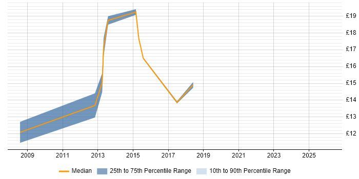 Contractor hourly rate distribution trend for jobs in Swindon citing Asset Management