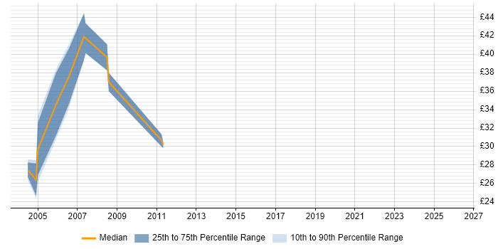 Contractor hourly rate distribution trend for jobs in Swindon citing Banking