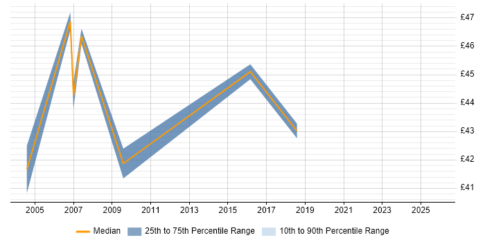 Contractor hourly rate distribution trend for jobs in Swindon citing Business Analysis