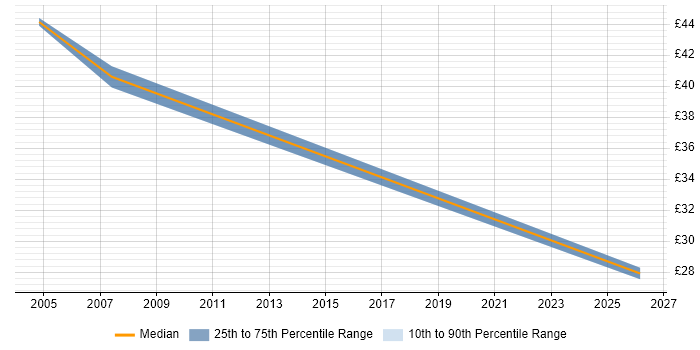 Contractor hourly rate distribution trend for Business Systems Analyst job vacancies in Swindon