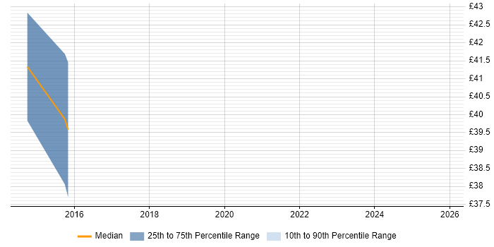 Contractor hourly rate distribution trend for jobs in Swindon citing Capacity Planning
