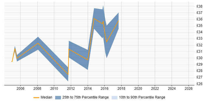 Contractor hourly rate distribution trend for jobs in Swindon citing CCNP