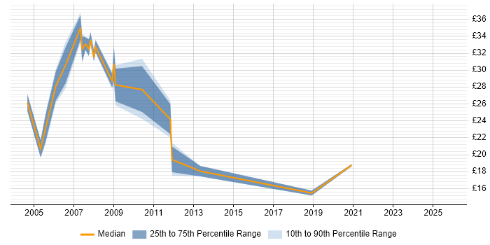 Contractor hourly rate distribution trend for jobs in Swindon citing Change Control