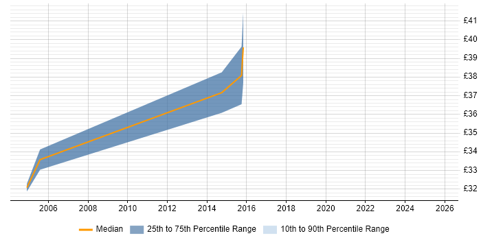 Contractor hourly rate distribution trend for jobs in Swindon citing Cisco ASA