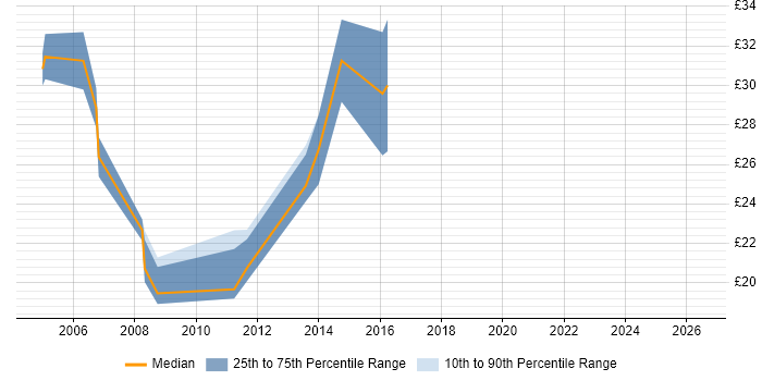 Contractor hourly rate distribution trend for Cisco Engineer job vacancies in Swindon