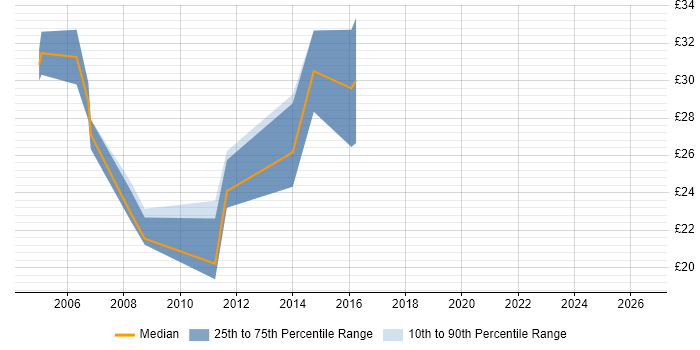 Contractor hourly rate distribution trend for Cisco Network Engineer job vacancies in Swindon