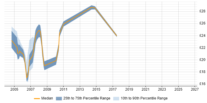 Contractor hourly rate distribution trend for jobs in Swindon citing Citrix
