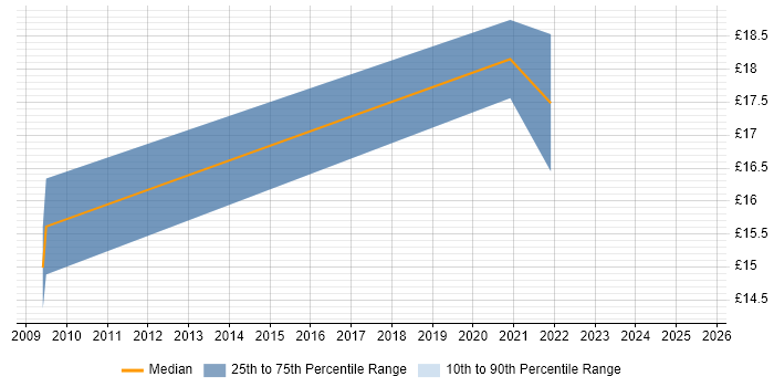 Contractor hourly rate distribution trend for jobs in Swindon citing CMDB