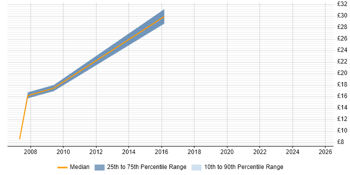 Contractor hourly rate distribution trend for jobs in Swindon citing Continuous Improvement
