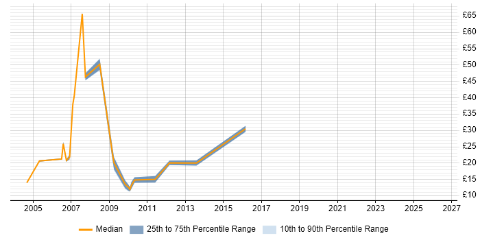 Contractor hourly rate distribution trend for Coordinator job vacancies in Swindon