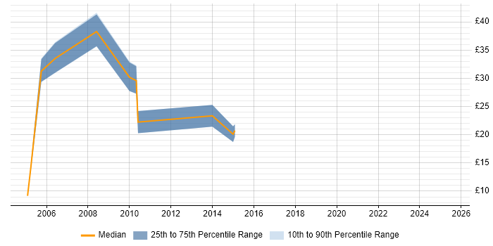 Contractor hourly rate distribution trend for jobs in Swindon citing Data Analysis