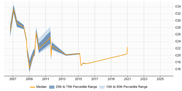 Contractor hourly rate distribution trend for jobs in Swindon citing Data Centre