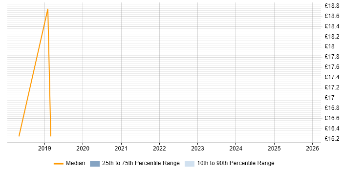 Contractor hourly rate distribution trend for Data Engineer job vacancies in Swindon