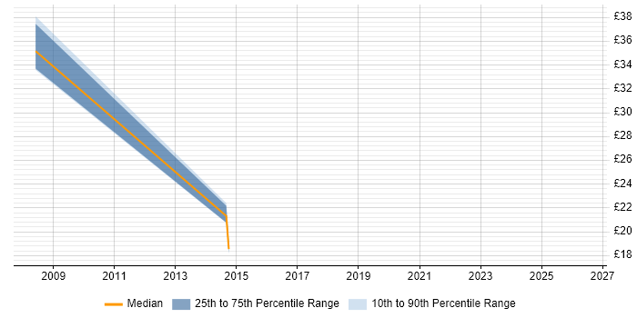 Contractor hourly rate distribution trend for Data Migration Analyst job vacancies in Swindon