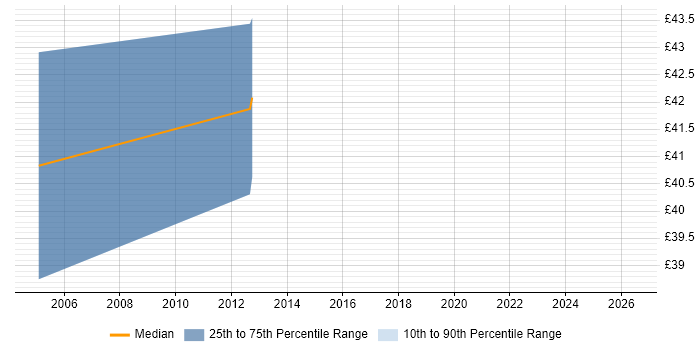 Contractor hourly rate distribution trend for jobs in Swindon citing Data Modelling
