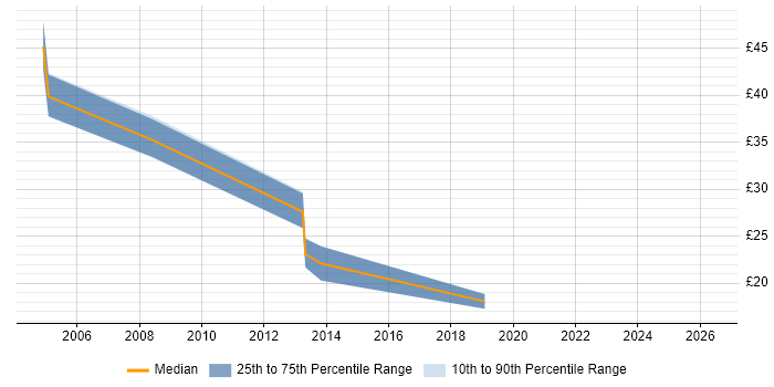 Contractor hourly rate distribution trend for jobs in Swindon citing Data Quality