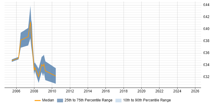Contractor hourly rate distribution trend for DBA job vacancies in Swindon
