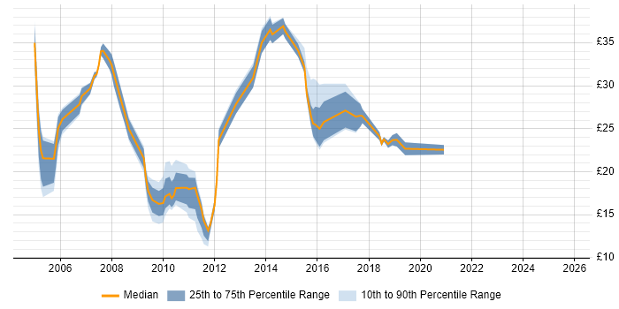 Contractor hourly rate distribution trend for jobs in Swindon citing Degree Contractor hourly rate distribution trend for jobs in Swindon citing Degree