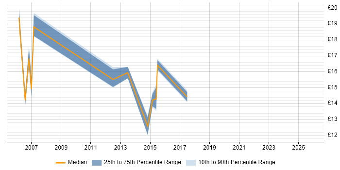 Contractor hourly rate distribution trend for Deployment Engineer job vacancies in Swindon